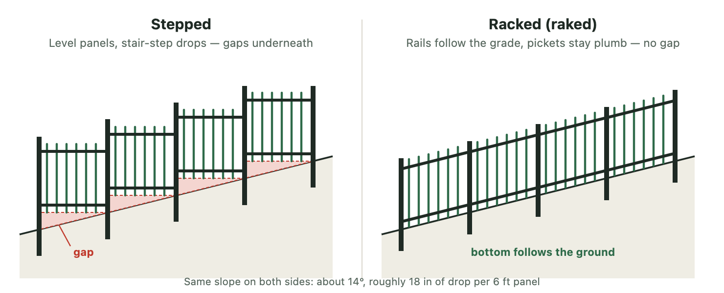 Stepped vs racked fence on the same 14-degree slope: stepped panels stay level and leave a triangular gap under each one; racked rails follow the ground with vertical pickets and no gap.